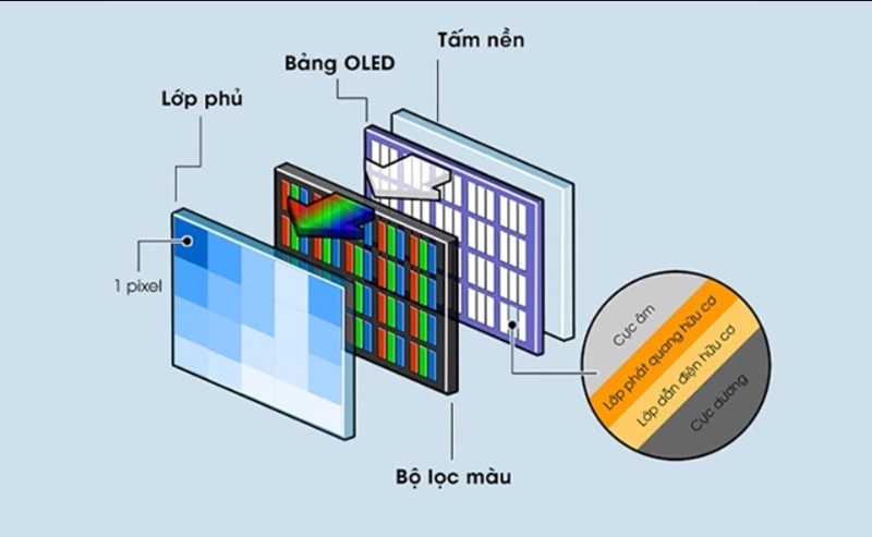 Cấu tạo của màn hình OLED